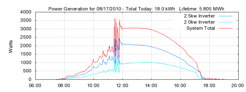 Power Generation Plot