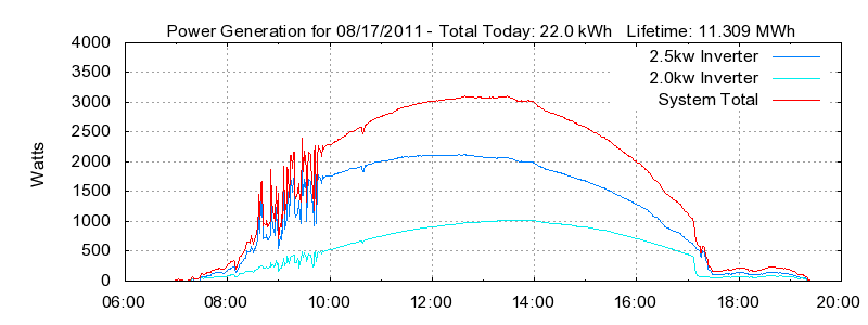 Power Generation Plot