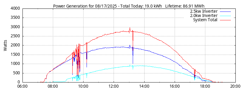 Power Generation Plot