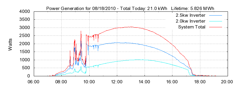 Power Generation Plot