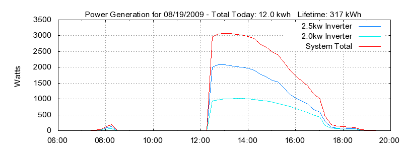 Power Generation Plot