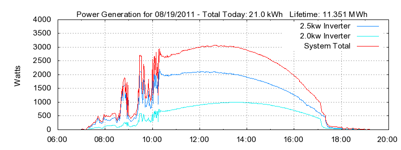 Power Generation Plot