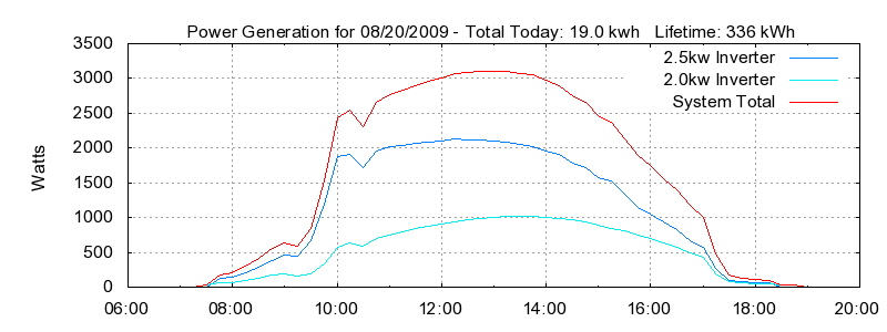 Power Generation Plot
