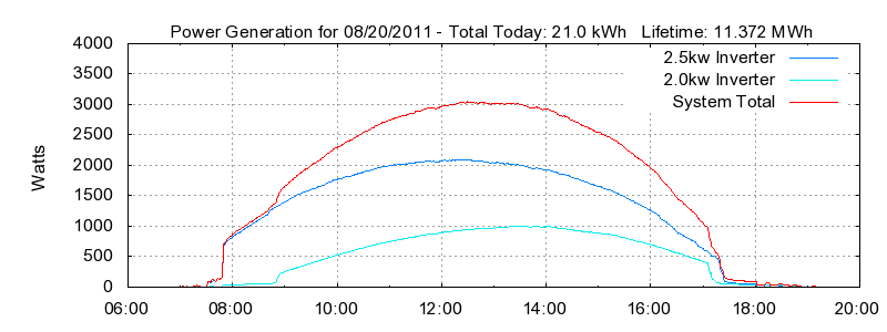 Power Generation Plot