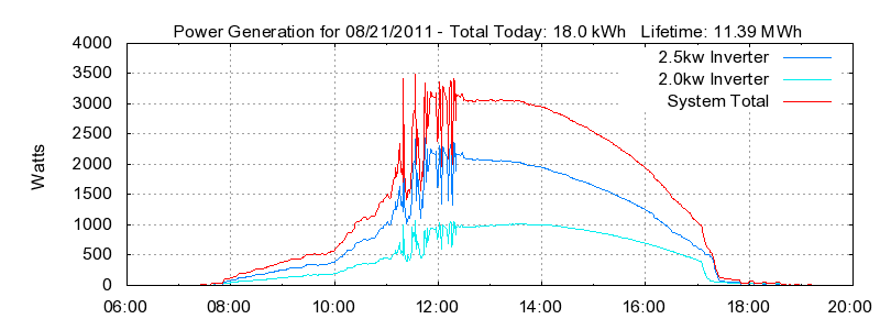 Power Generation Plot