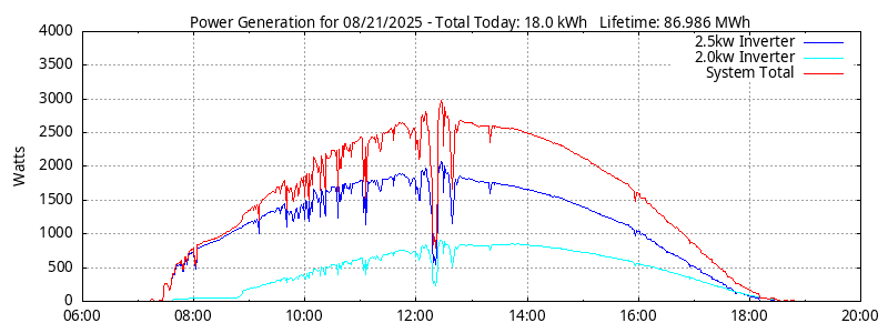 Power Generation Plot