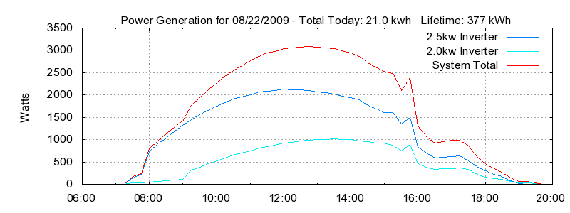 Power Generation Plot