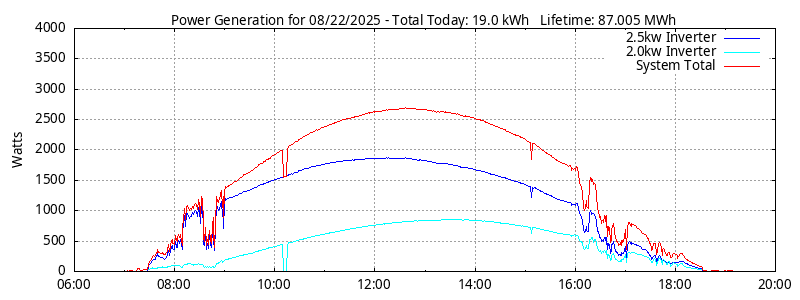 Power Generation Plot
