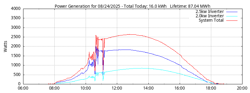 Power Generation Plot