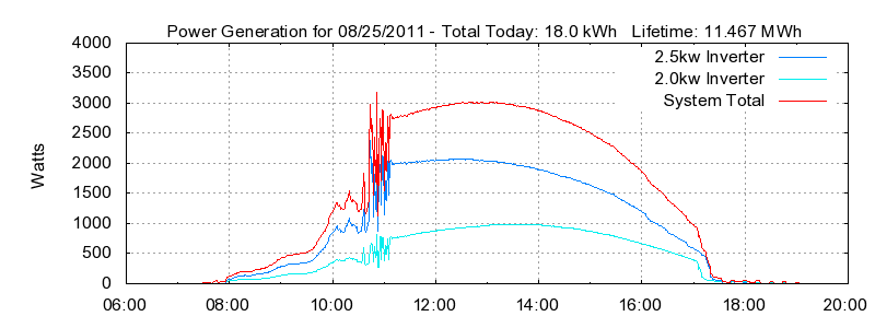 Power Generation Plot