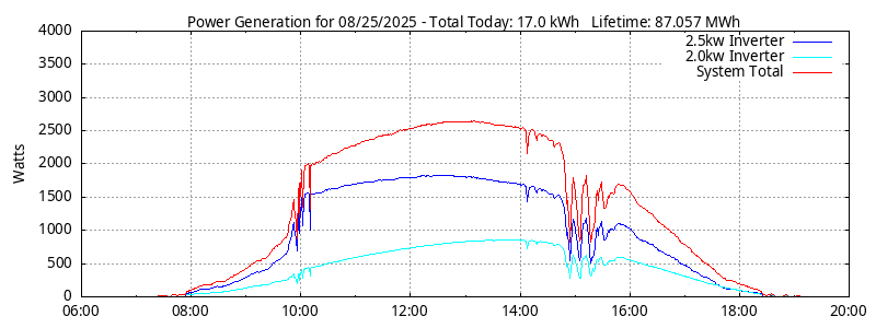 Power Generation Plot
