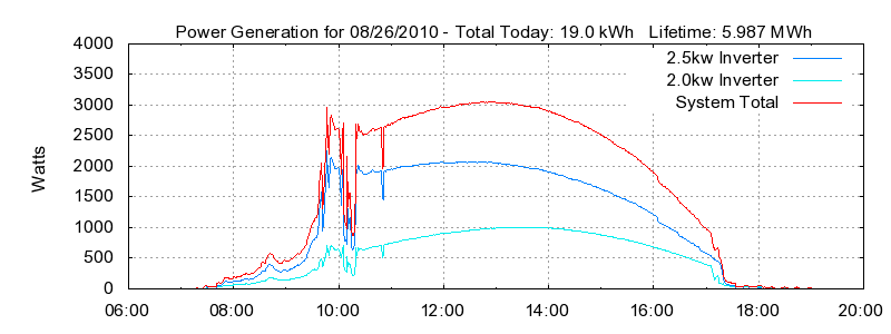 Power Generation Plot