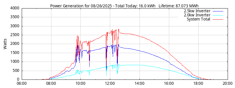 Power Generation Plot