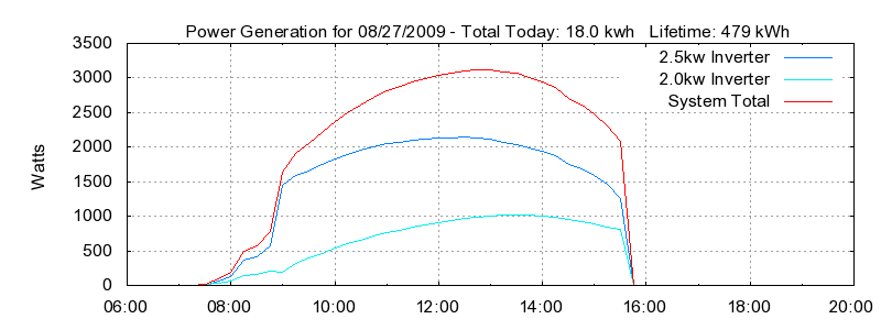 Power Generation Plot