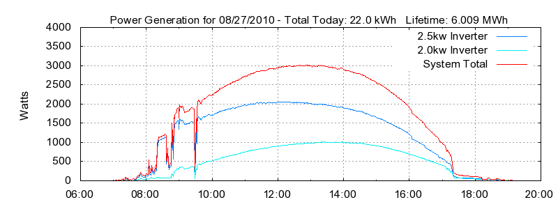 Power Generation Plot