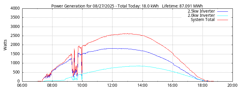 Power Generation Plot