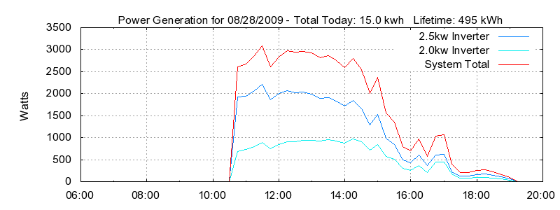 Power Generation Plot