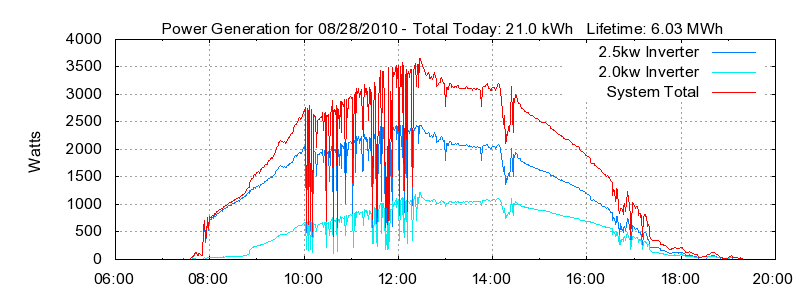 Power Generation Plot