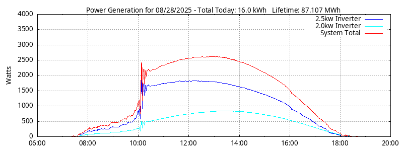 Power Generation Plot