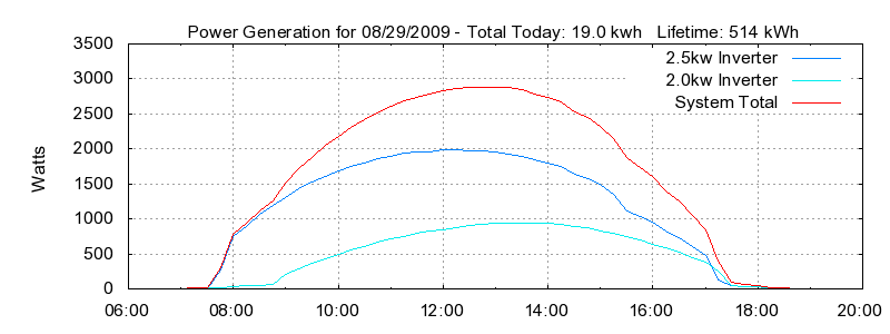 Power Generation Plot