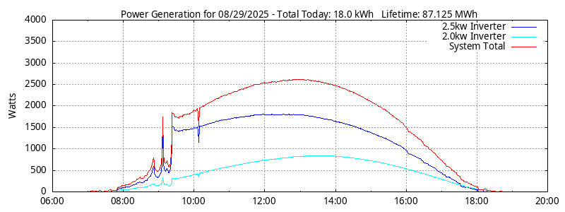 Power Generation Plot