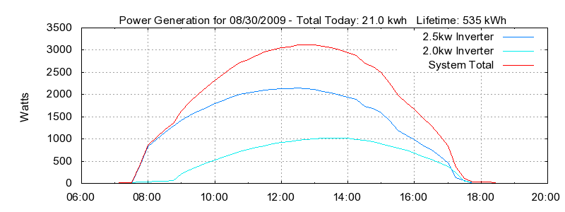 Power Generation Plot