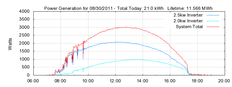 Power Generation Plot