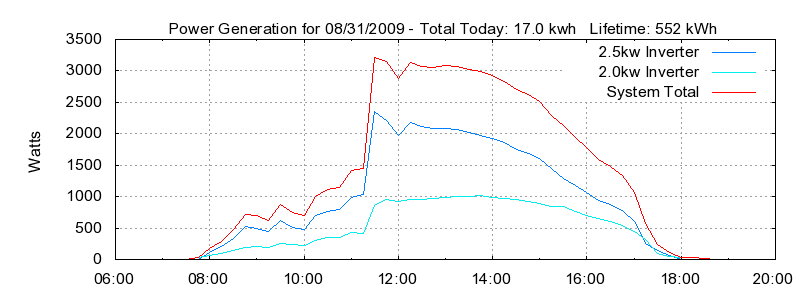 Power Generation Plot