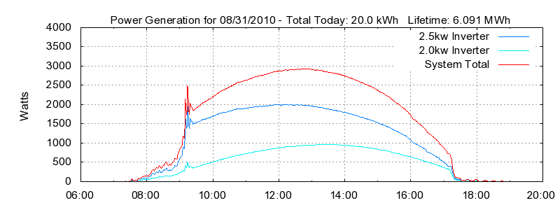 Power Generation Plot
