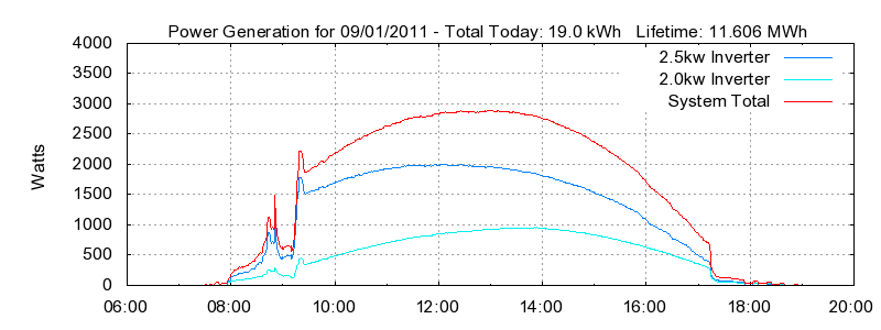 Power Generation Plot