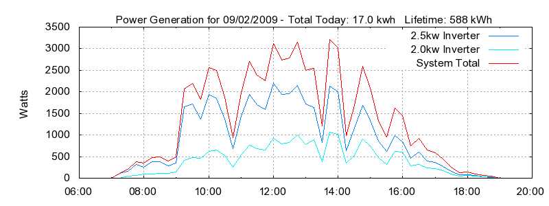 Power Generation Plot