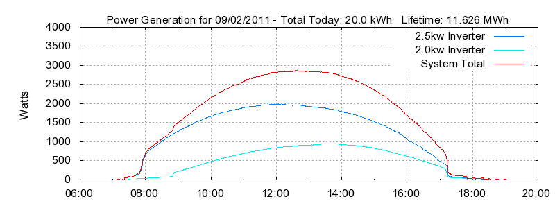 Power Generation Plot
