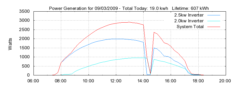Power Generation Plot