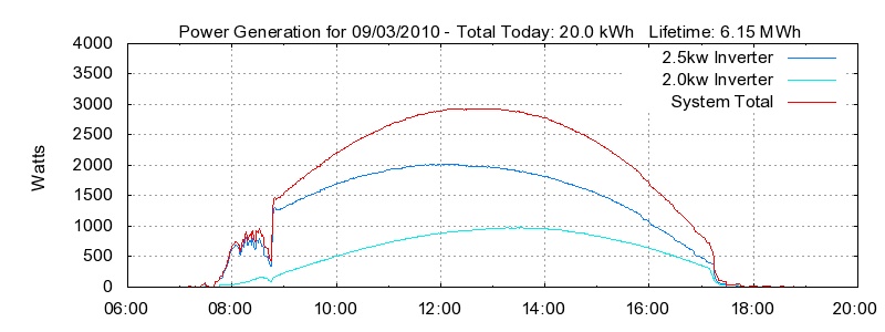 Power Generation Plot