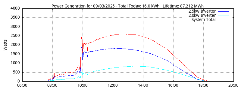 Power Generation Plot