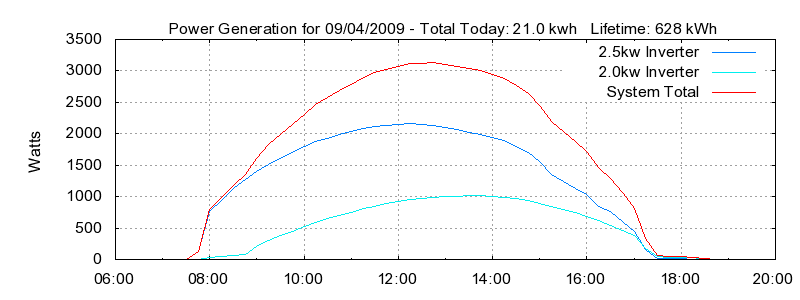 Power Generation Plot