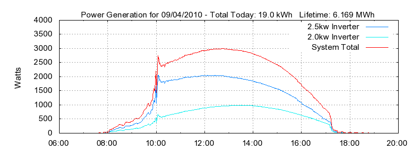 Power Generation Plot