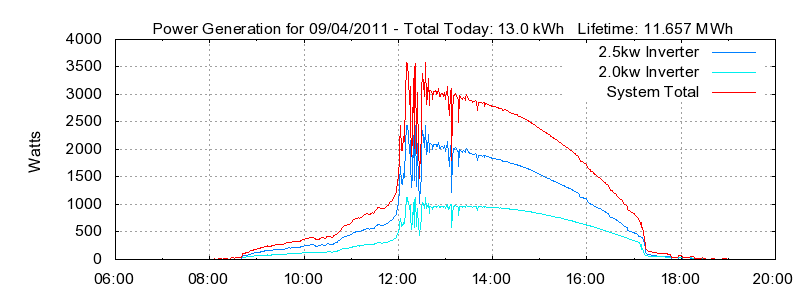 Power Generation Plot