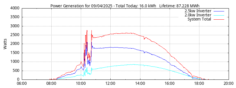 Power Generation Plot