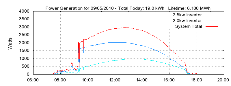 Power Generation Plot