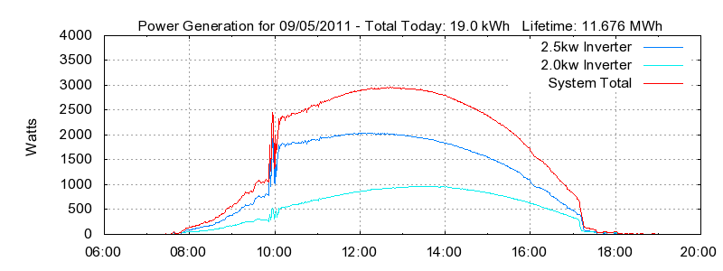 Power Generation Plot