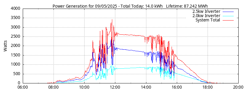 Power Generation Plot