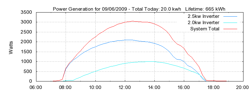 Power Generation Plot