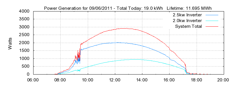 Power Generation Plot