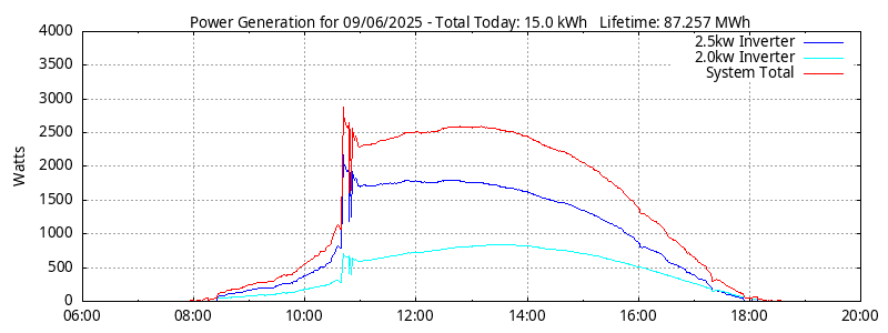 Power Generation Plot