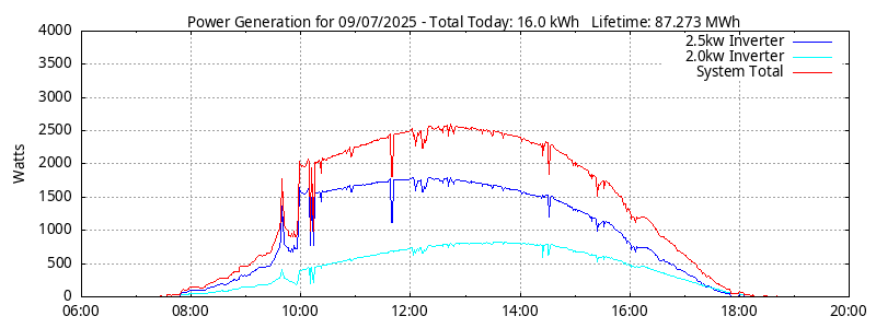 Power Generation Plot