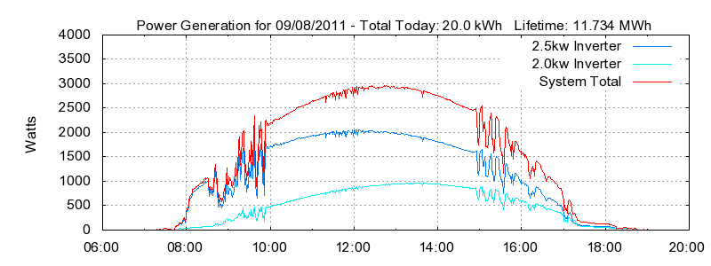 Power Generation Plot