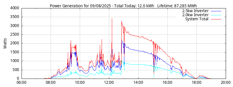 Power Generation Plot