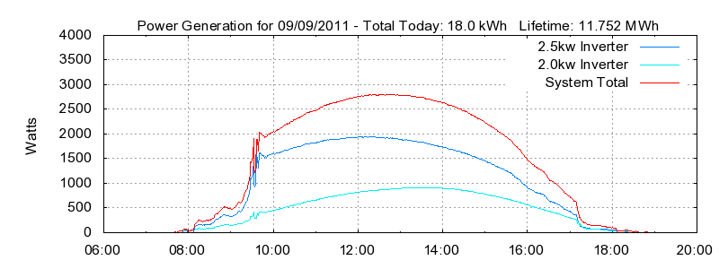 Power Generation Plot