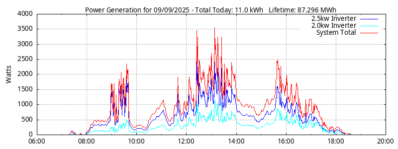 Power Generation Plot